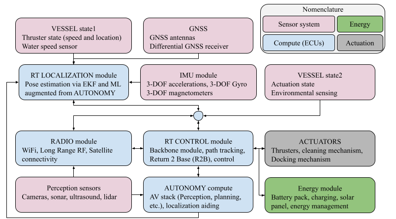 Autonomy Stack